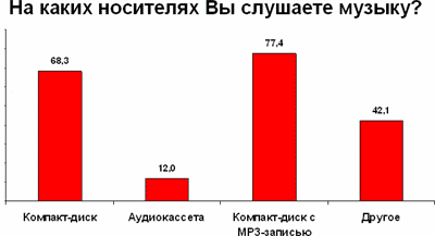Перспективы рынка музыкального цифрового контента в России, фото 9