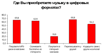 Перспективы рынка музыкального цифрового контента в России, фото 11