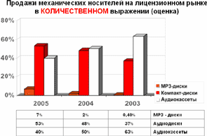 Перспективы рынка музыкального цифрового контента в России, фото 2