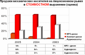 Перспективы рынка музыкального цифрового контента в России, фото 3