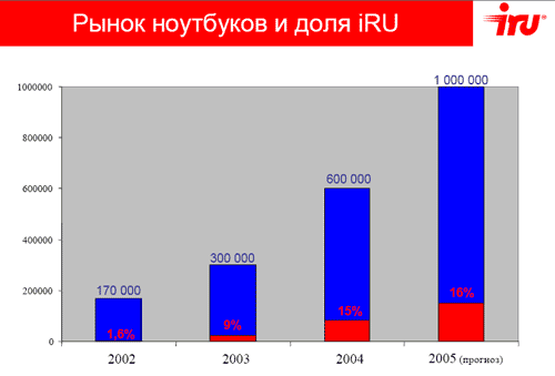 iRU подводит итоги года, фото 2
