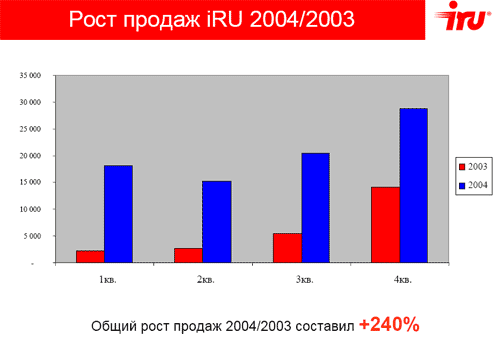 iRU подводит итоги года, фото 3