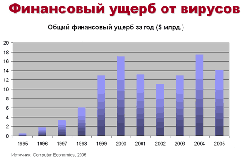 Вирусные итоги 2005 года, фото 2