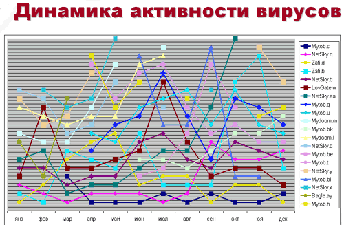 Вирусные итоги 2005 года, фото 4