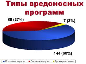 Вирусные итоги 2005 года, фото 5