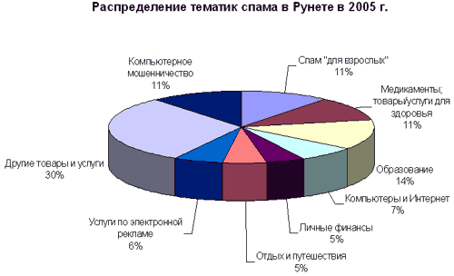 Вирусные итоги 2005 года, фото 10
