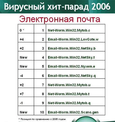 Вирусные итоги 2006 года, фото 2