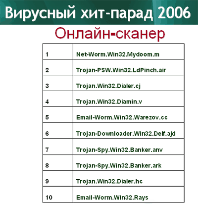 Вирусные итоги 2006 года, фото 3