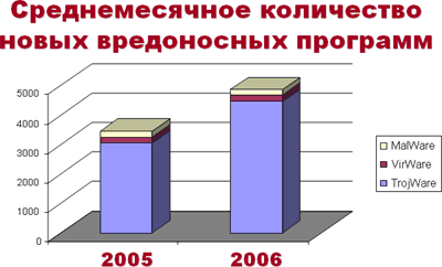 Вирусные итоги 2006 года, фото 5