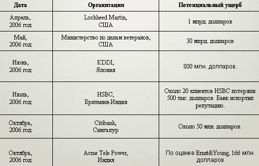 Вирусные итоги 2006 года, фото 2
