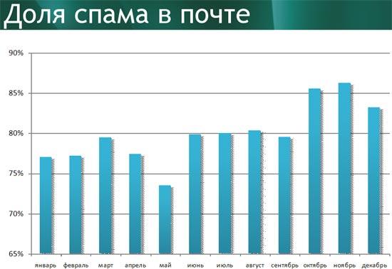 Вредоносные программы, спам и утечки информации, фото 8