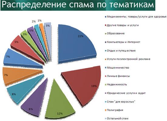 Вредоносные программы, спам и утечки информации, фото 9
