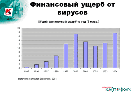 Вирусные итоги 2004, фото 1