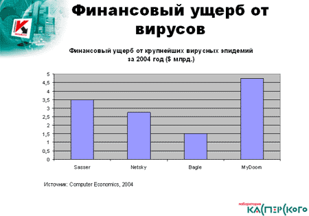 Вирусные итоги 2004, фото 2