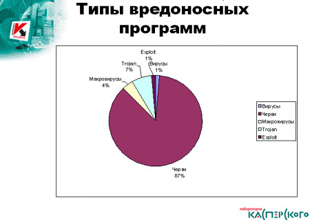 Вирусные итоги 2004, фото 3