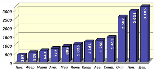 MaxSelect: итоги 2003 года и планы на 2004 год, фото 3