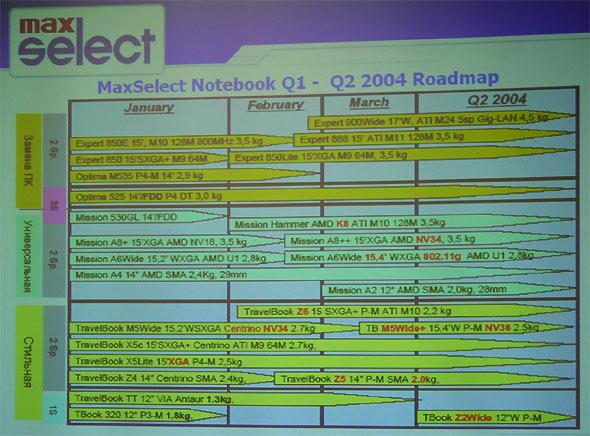 MaxSelect: итоги 2003 года и планы на 2004 год, фото 12