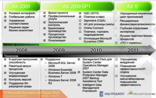 Microsoft Dynamics AX Forum 2010, фото 3