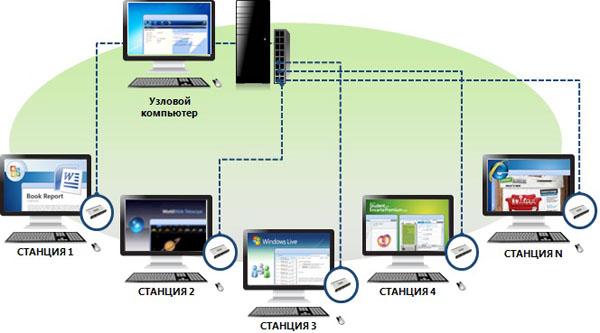 Презентация Microsoft MultiPoint Server 2010 и HP Multiseat, фото 2