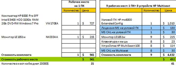 Презентация Microsoft MultiPoint Server 2010 и HP Multiseat, фото 11