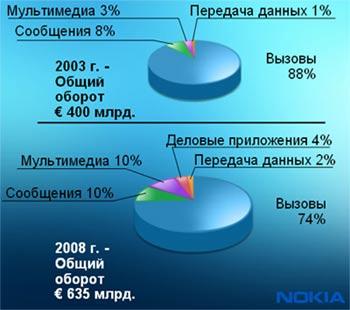 Новые модели телефонов и аксессуаров Nokia в России, фото 2