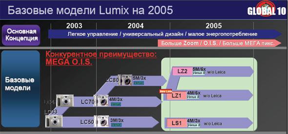 Новые цифровые фотокамеры Panasonic Lumix, фото 6