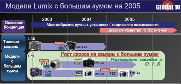 Новые цифровые фотокамеры Panasonic Lumix, фото 5