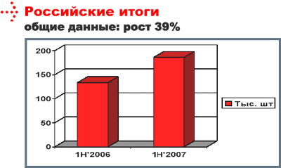 POWERCOM подводит итоги первого полугодия 2007 года, фото 2