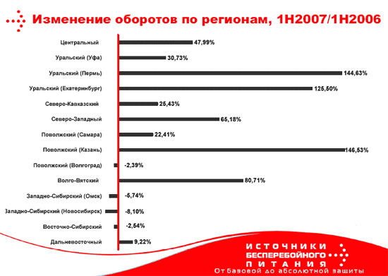 POWERCOM подводит итоги первого полугодия 2007 года, фото 12