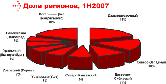 POWERCOM подводит итоги первого полугодия 2007 года, фото 13