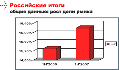 POWERCOM подводит итоги первого полугодия 2007 года, фото 3