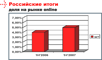 POWERCOM подводит итоги первого полугодия 2007 года, фото 8