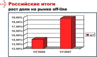 POWERCOM подводит итоги первого полугодия 2007 года, фото 6