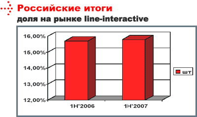 POWERCOM подводит итоги первого полугодия 2007 года, фото 7