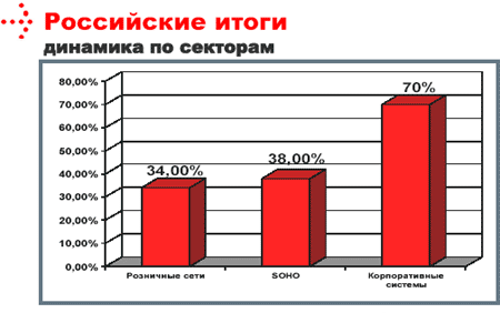 POWERCOM подводит итоги первого полугодия 2007 года, фото 4