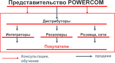 POWERCOM подводит итоги первого полугодия 2007 года, фото 9