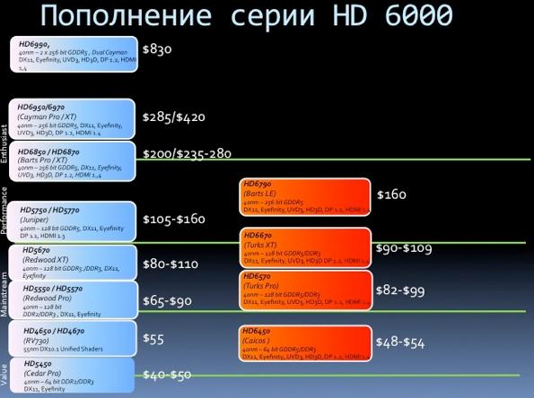 Sapphire завершила 6000-ю серию графических карт на базе чипсетов AMD, фото 1