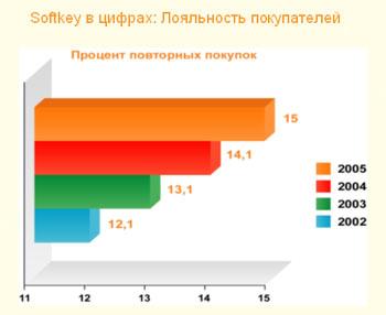 Российский рынок интернет-продаж ПО, фото 2