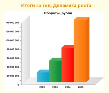 Российский рынок интернет-продаж ПО, фото 3