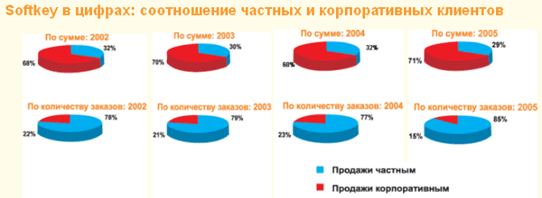 Российский рынок интернет-продаж ПО, фото 4