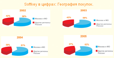 Российский рынок интернет-продаж ПО, фото 5