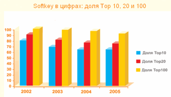 Российский рынок интернет-продаж ПО, фото 6