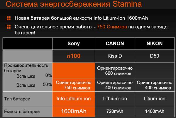Дебют Sony в сегменте цифровых зеркальных камер, фото 7