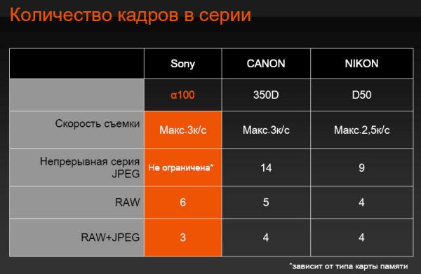 Дебют Sony в сегменте цифровых зеркальных камер, фото 6