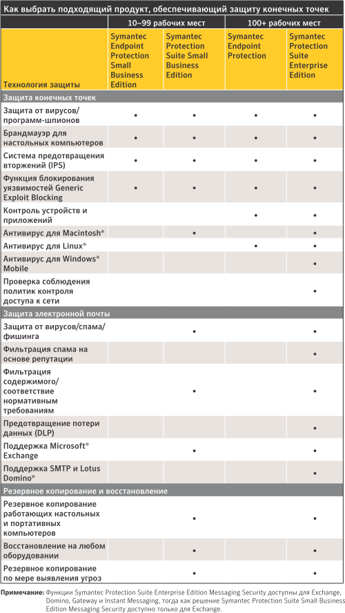 Одна «лицензия» на всю защиту от Symantec, фото 8