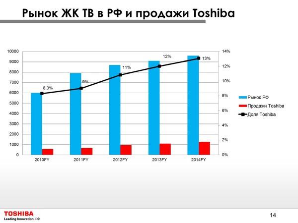 Toshiba в 2012 году:, фото 13