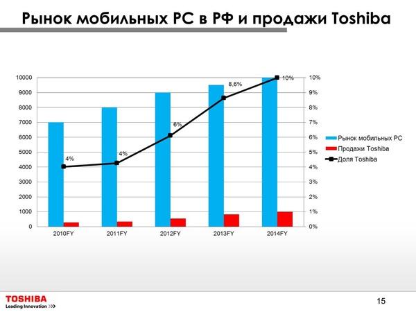 Toshiba в 2012 году:, фото 15