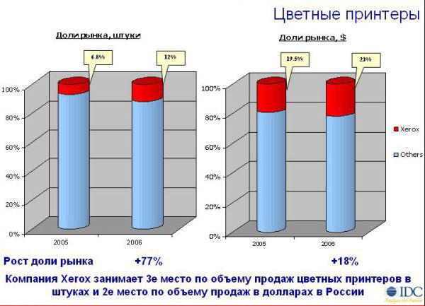 Xerox представляет новые цветные принтеры и МФУ, фото 5