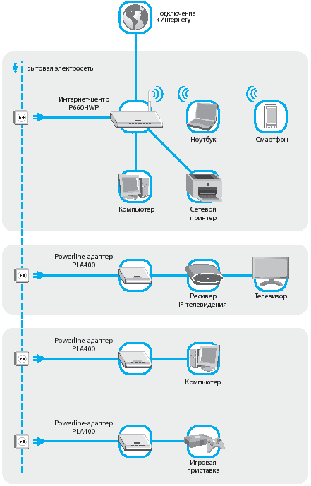 Интернет-техника ZyXEL с технологией HomePlug AV, фото 7