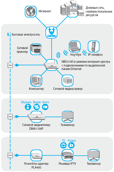 Интернет-техника ZyXEL с технологией HomePlug AV, фото 10